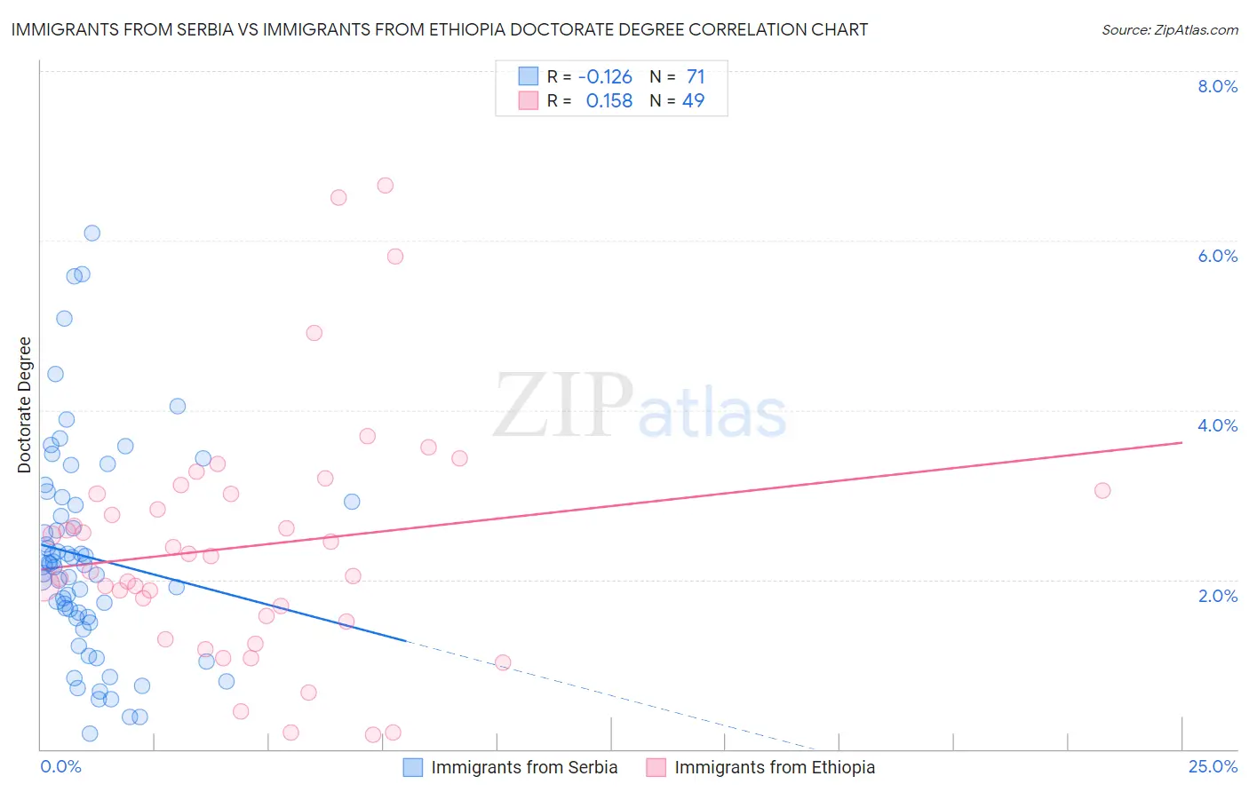 Immigrants from Serbia vs Immigrants from Ethiopia Doctorate Degree