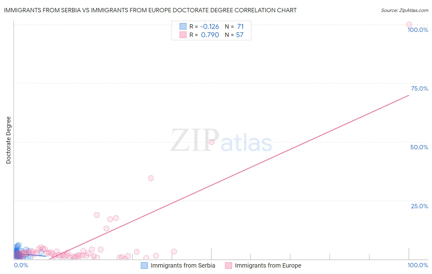 Immigrants from Serbia vs Immigrants from Europe Doctorate Degree