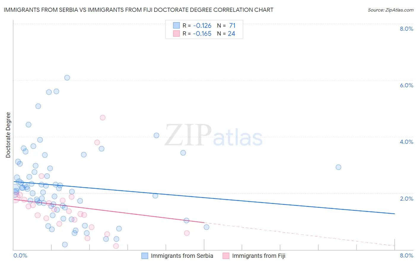 Immigrants from Serbia vs Immigrants from Fiji Doctorate Degree
