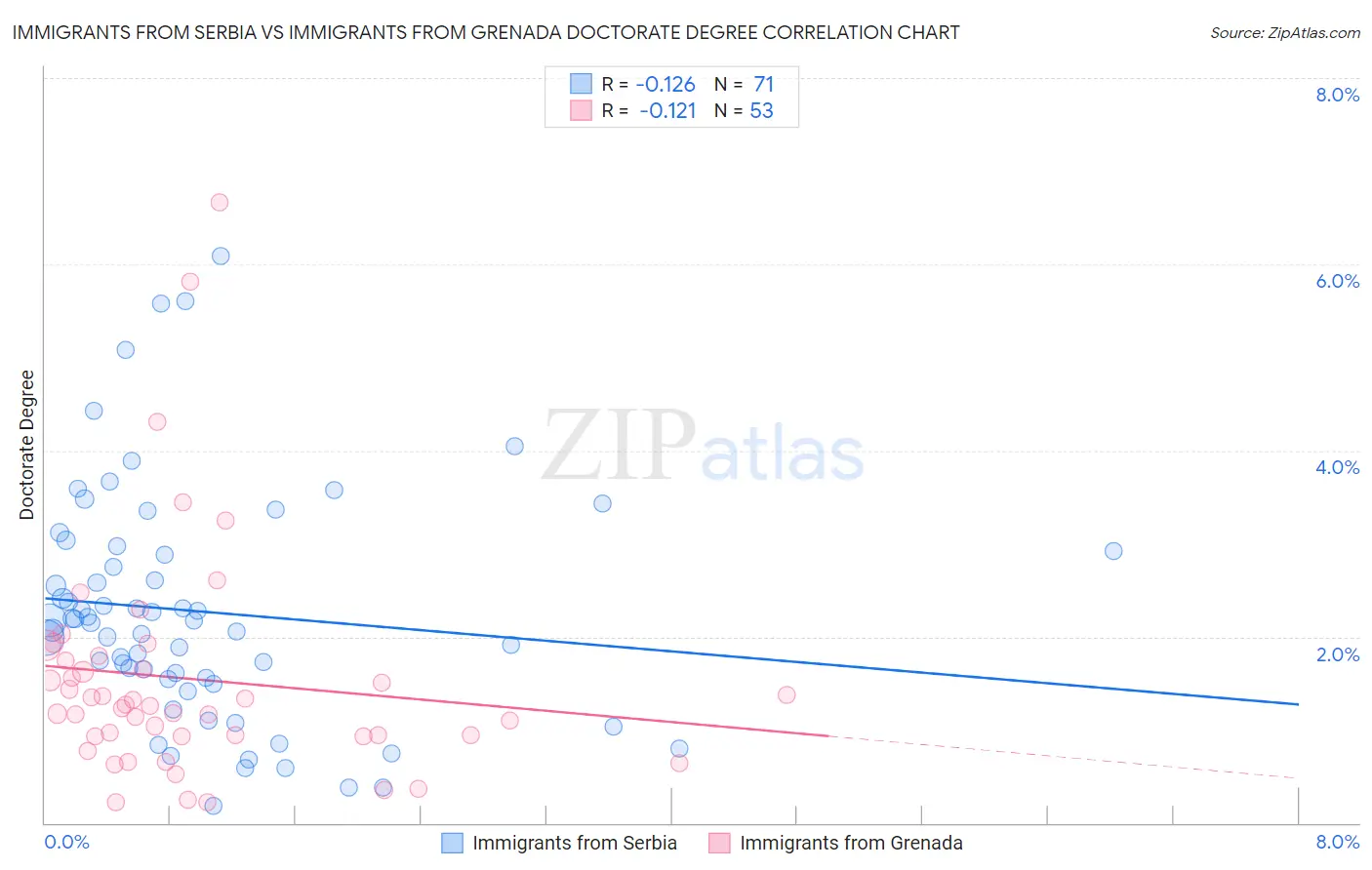Immigrants from Serbia vs Immigrants from Grenada Doctorate Degree