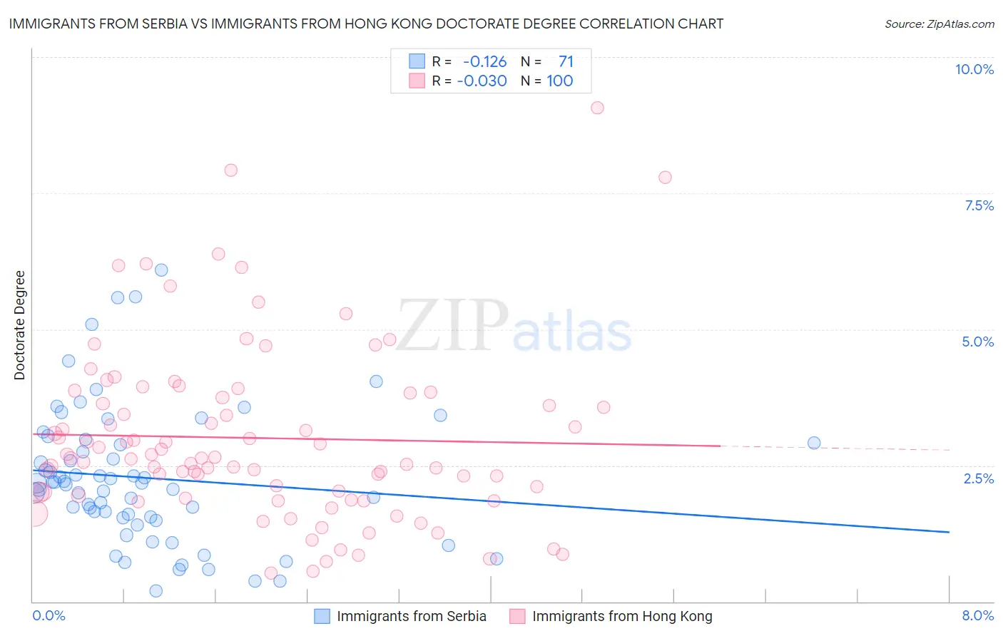 Immigrants from Serbia vs Immigrants from Hong Kong Doctorate Degree