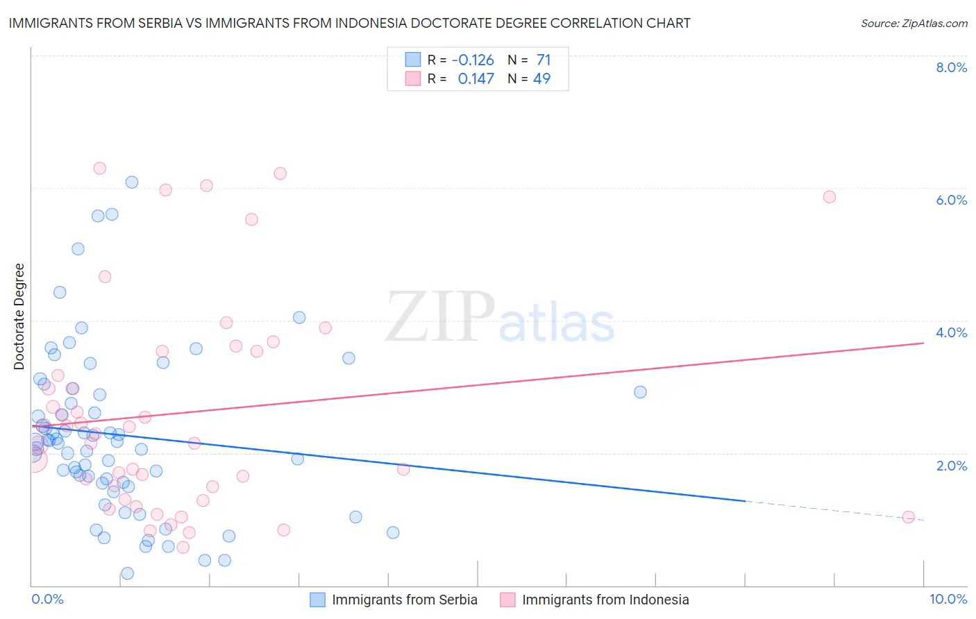 Immigrants from Serbia vs Immigrants from Indonesia Doctorate Degree