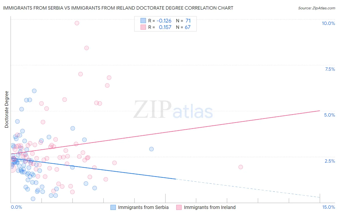 Immigrants from Serbia vs Immigrants from Ireland Doctorate Degree