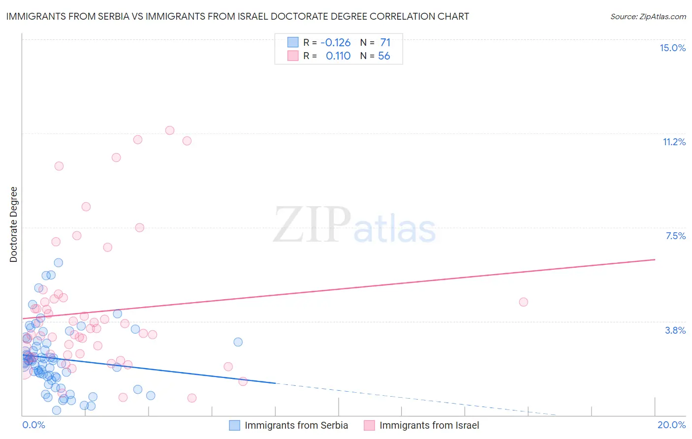 Immigrants from Serbia vs Immigrants from Israel Doctorate Degree