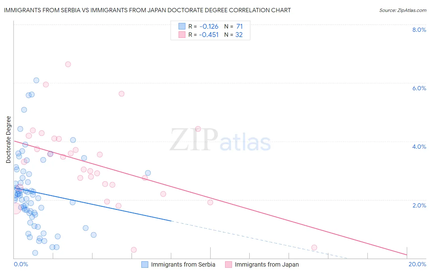 Immigrants from Serbia vs Immigrants from Japan Doctorate Degree