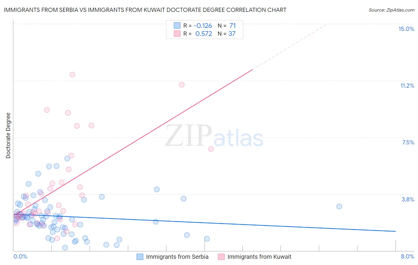 Immigrants from Serbia vs Immigrants from Kuwait Doctorate Degree
