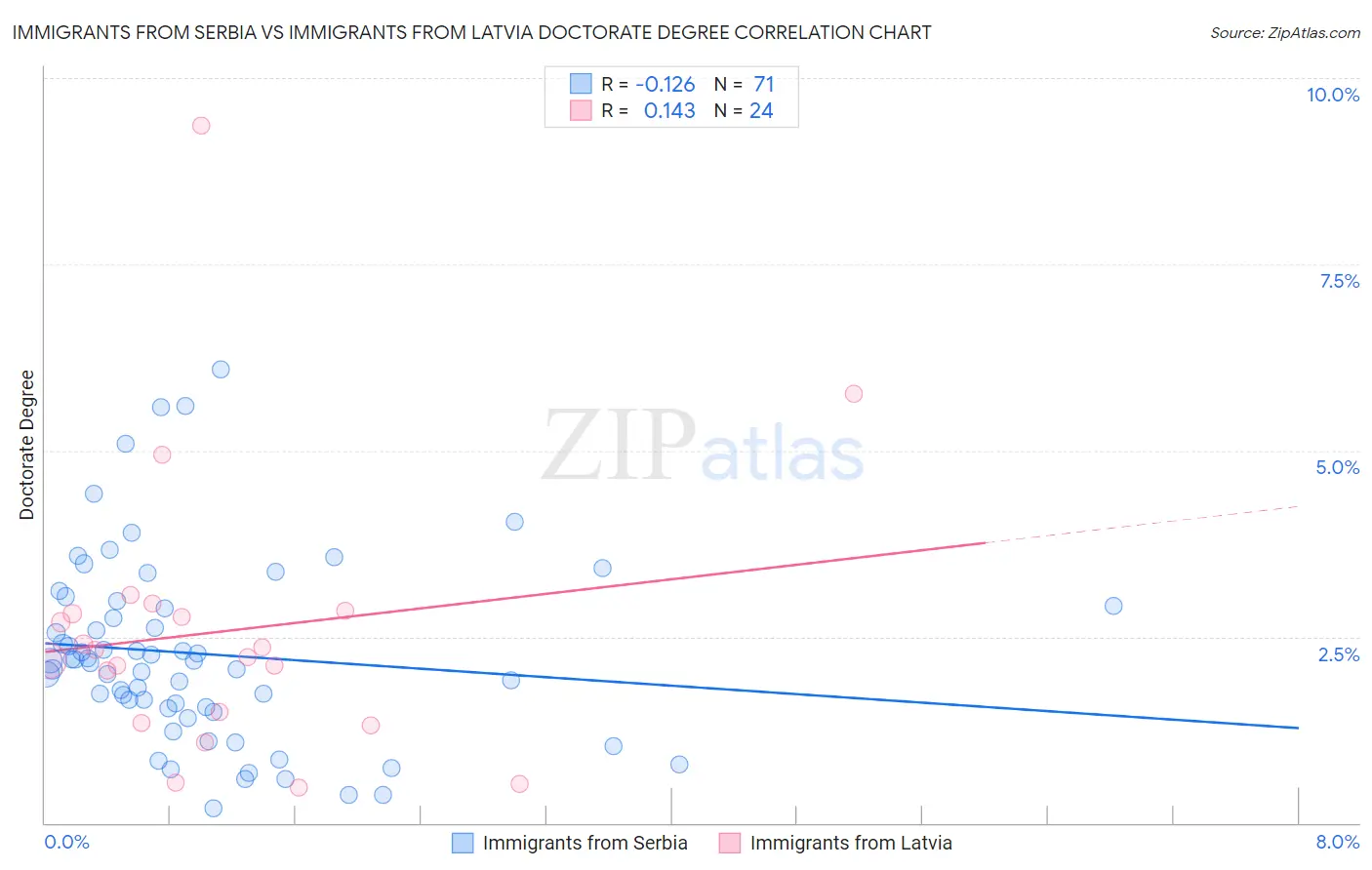 Immigrants from Serbia vs Immigrants from Latvia Doctorate Degree