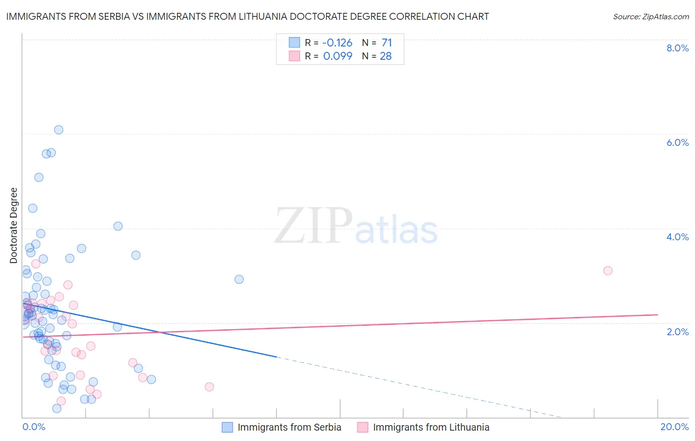 Immigrants from Serbia vs Immigrants from Lithuania Doctorate Degree