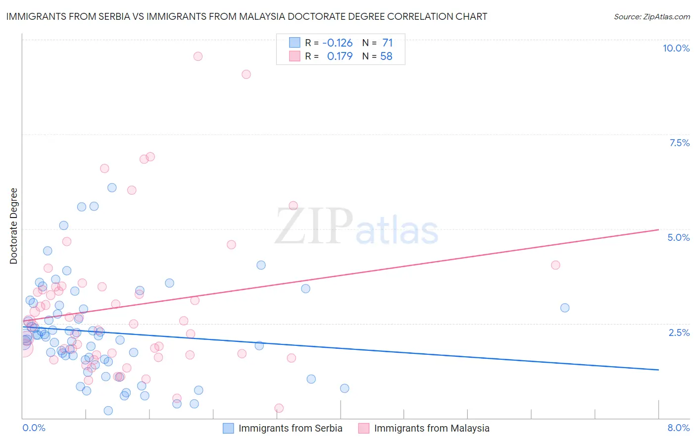 Immigrants from Serbia vs Immigrants from Malaysia Doctorate Degree
