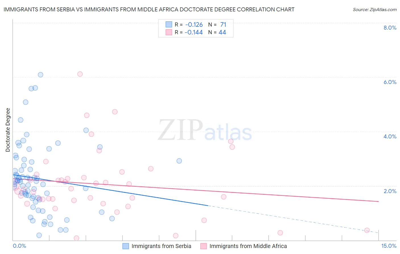 Immigrants from Serbia vs Immigrants from Middle Africa Doctorate Degree