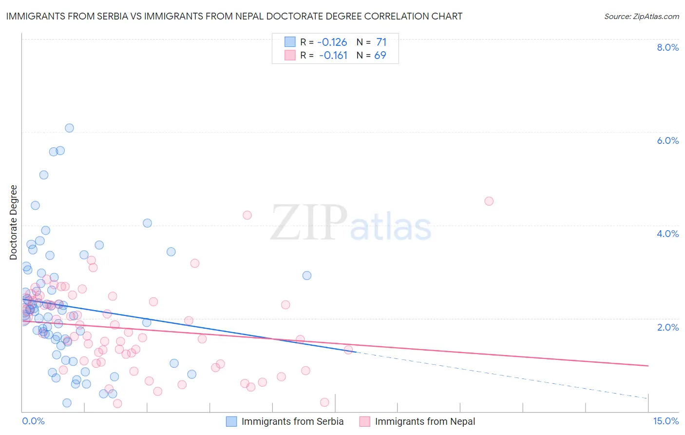 Immigrants from Serbia vs Immigrants from Nepal Doctorate Degree