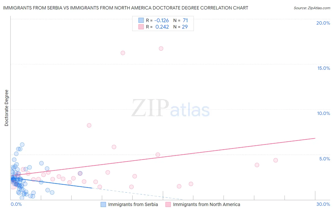 Immigrants from Serbia vs Immigrants from North America Doctorate Degree