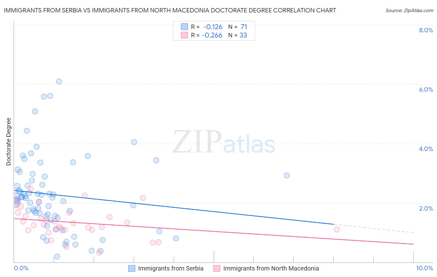 Immigrants from Serbia vs Immigrants from North Macedonia Doctorate Degree