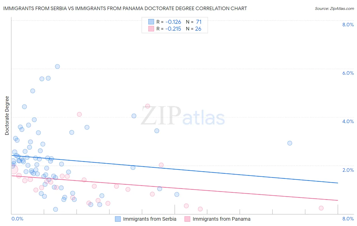 Immigrants from Serbia vs Immigrants from Panama Doctorate Degree