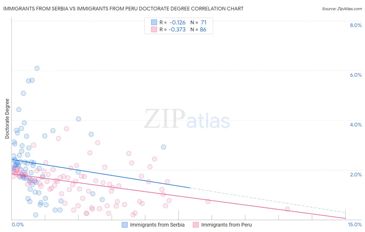 Immigrants from Serbia vs Immigrants from Peru Doctorate Degree