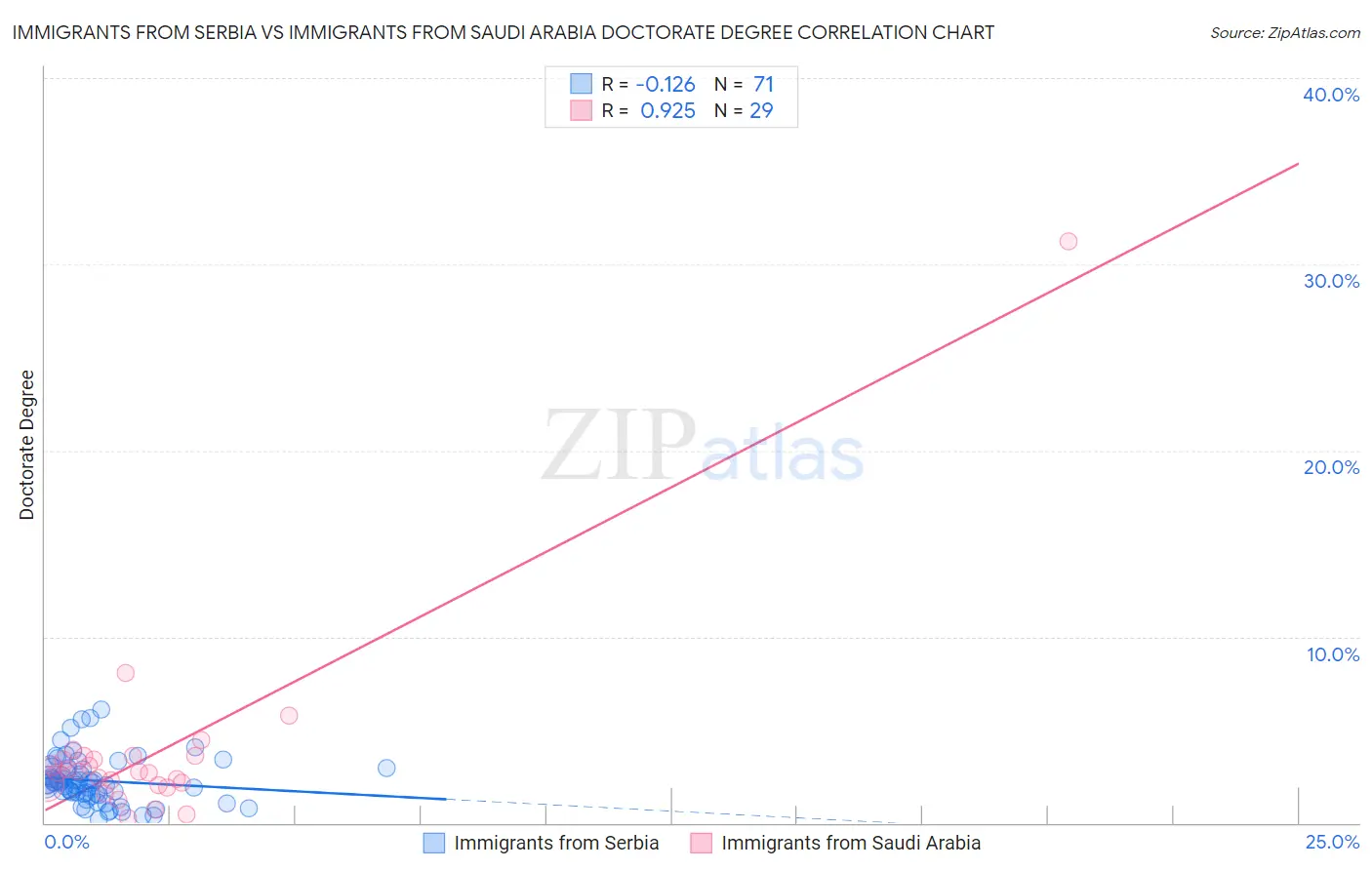 Immigrants from Serbia vs Immigrants from Saudi Arabia Doctorate Degree