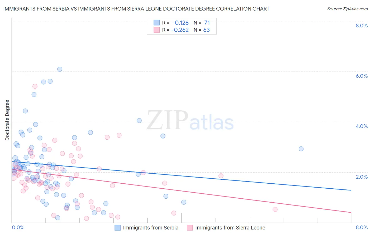 Immigrants from Serbia vs Immigrants from Sierra Leone Doctorate Degree