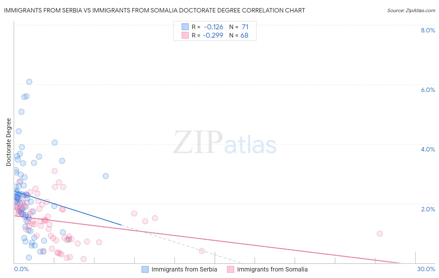 Immigrants from Serbia vs Immigrants from Somalia Doctorate Degree