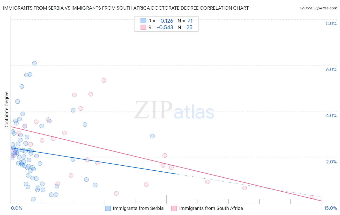 Immigrants from Serbia vs Immigrants from South Africa Doctorate Degree