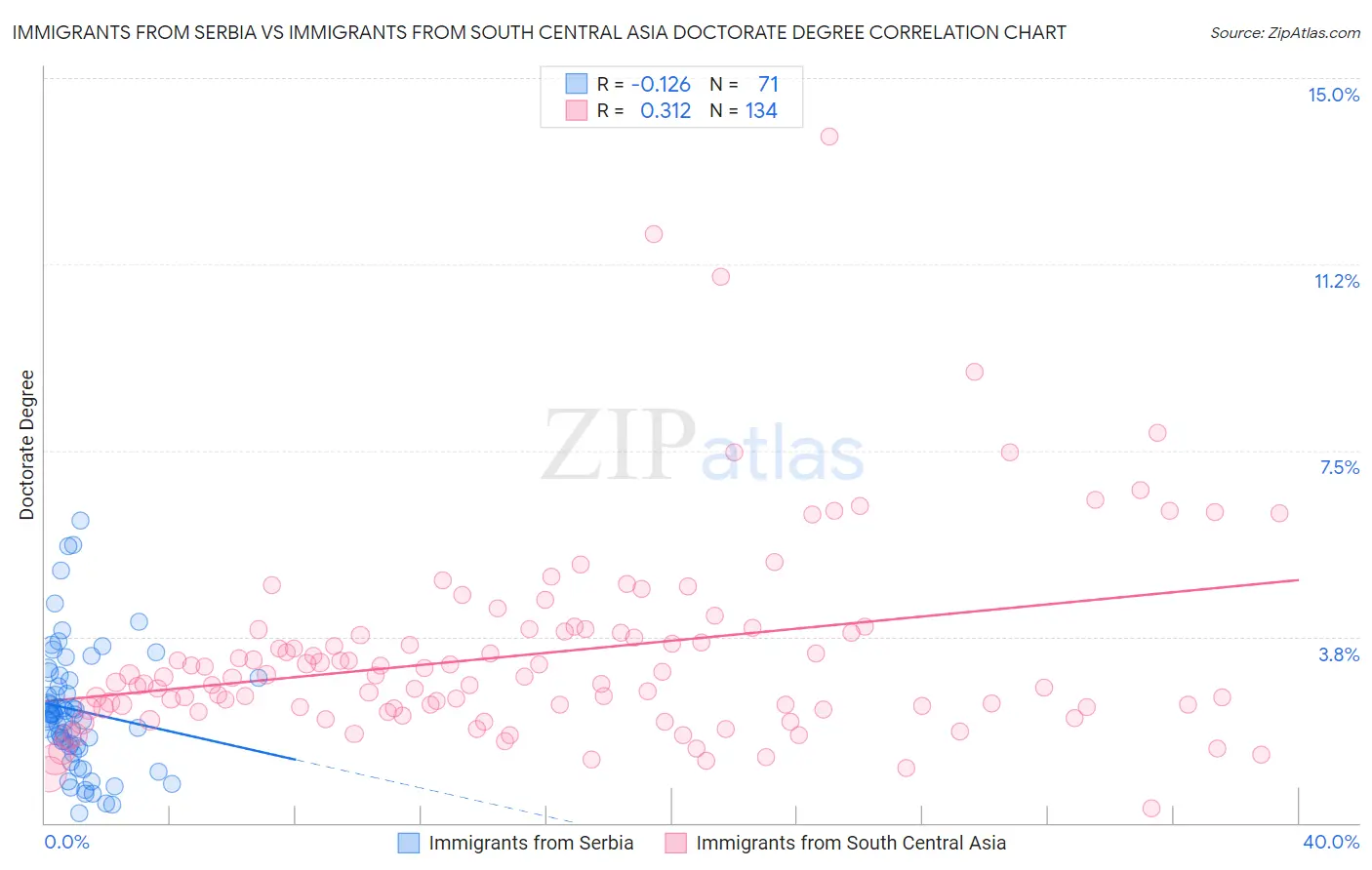 Immigrants from Serbia vs Immigrants from South Central Asia Doctorate Degree