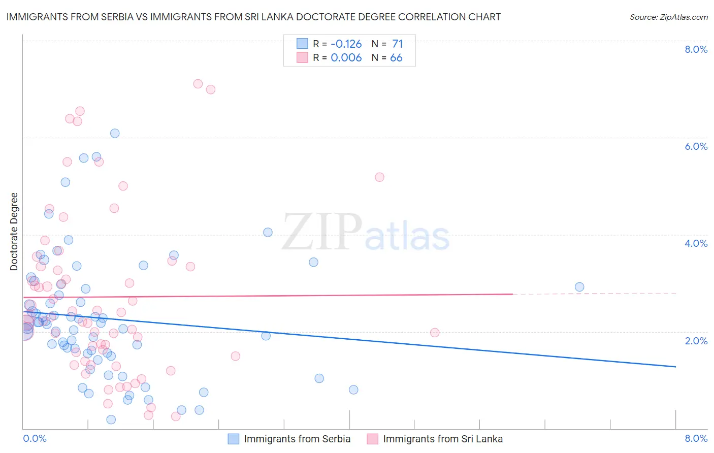 Immigrants from Serbia vs Immigrants from Sri Lanka Doctorate Degree