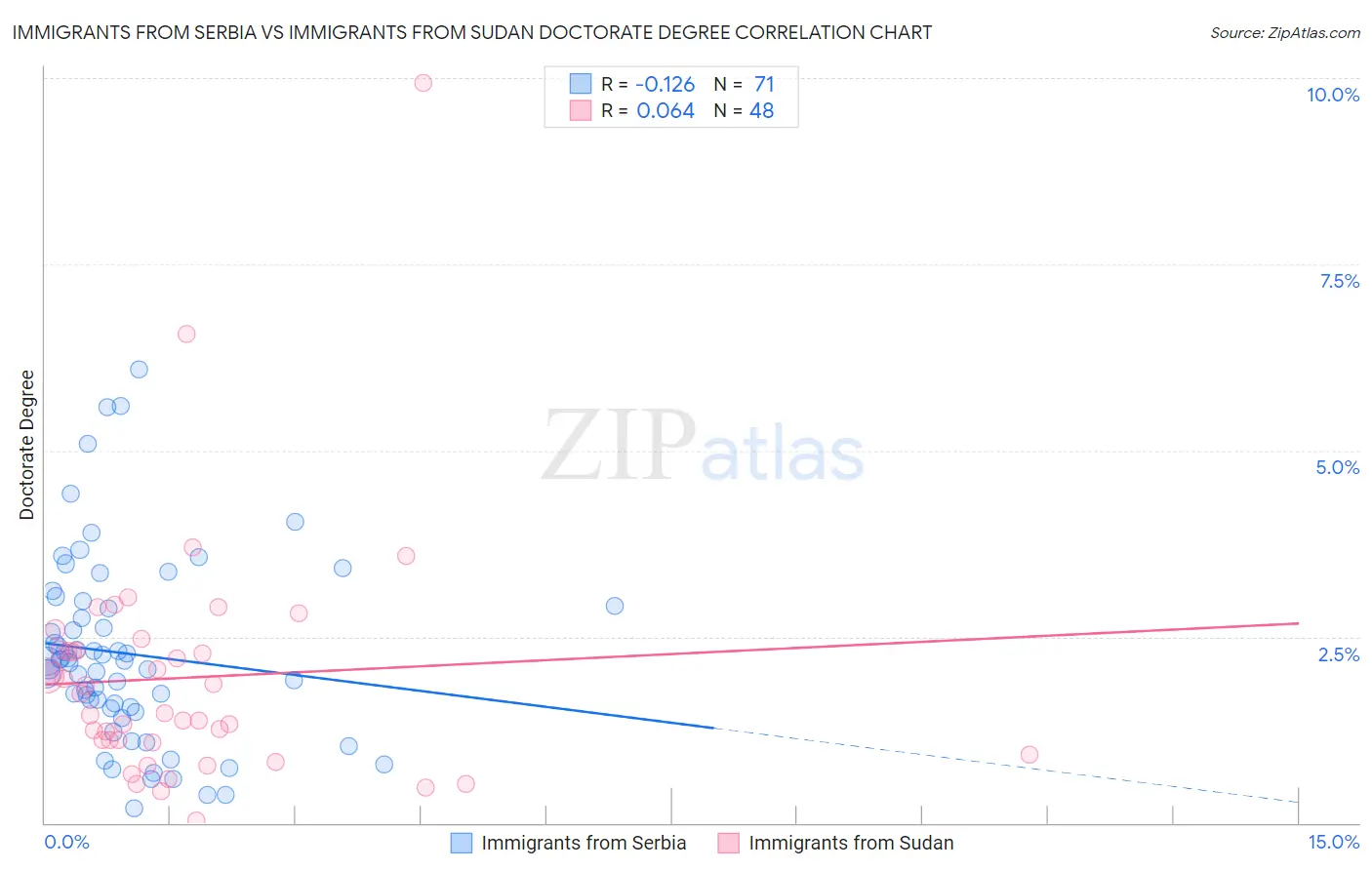 Immigrants from Serbia vs Immigrants from Sudan Doctorate Degree