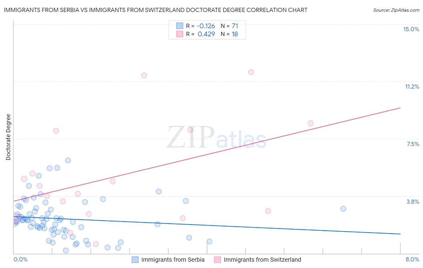 Immigrants from Serbia vs Immigrants from Switzerland Doctorate Degree