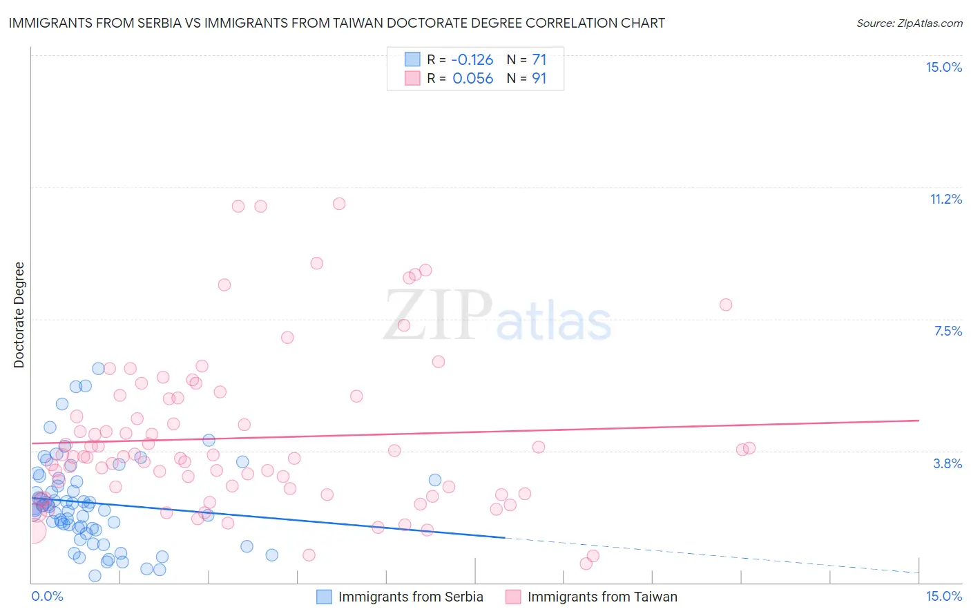 Immigrants from Serbia vs Immigrants from Taiwan Doctorate Degree