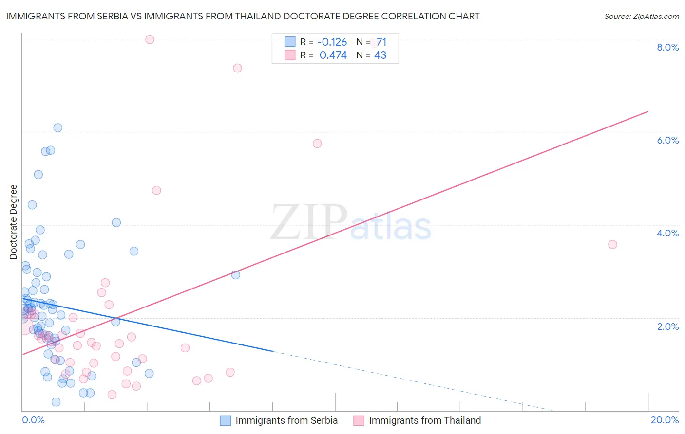 Immigrants from Serbia vs Immigrants from Thailand Doctorate Degree