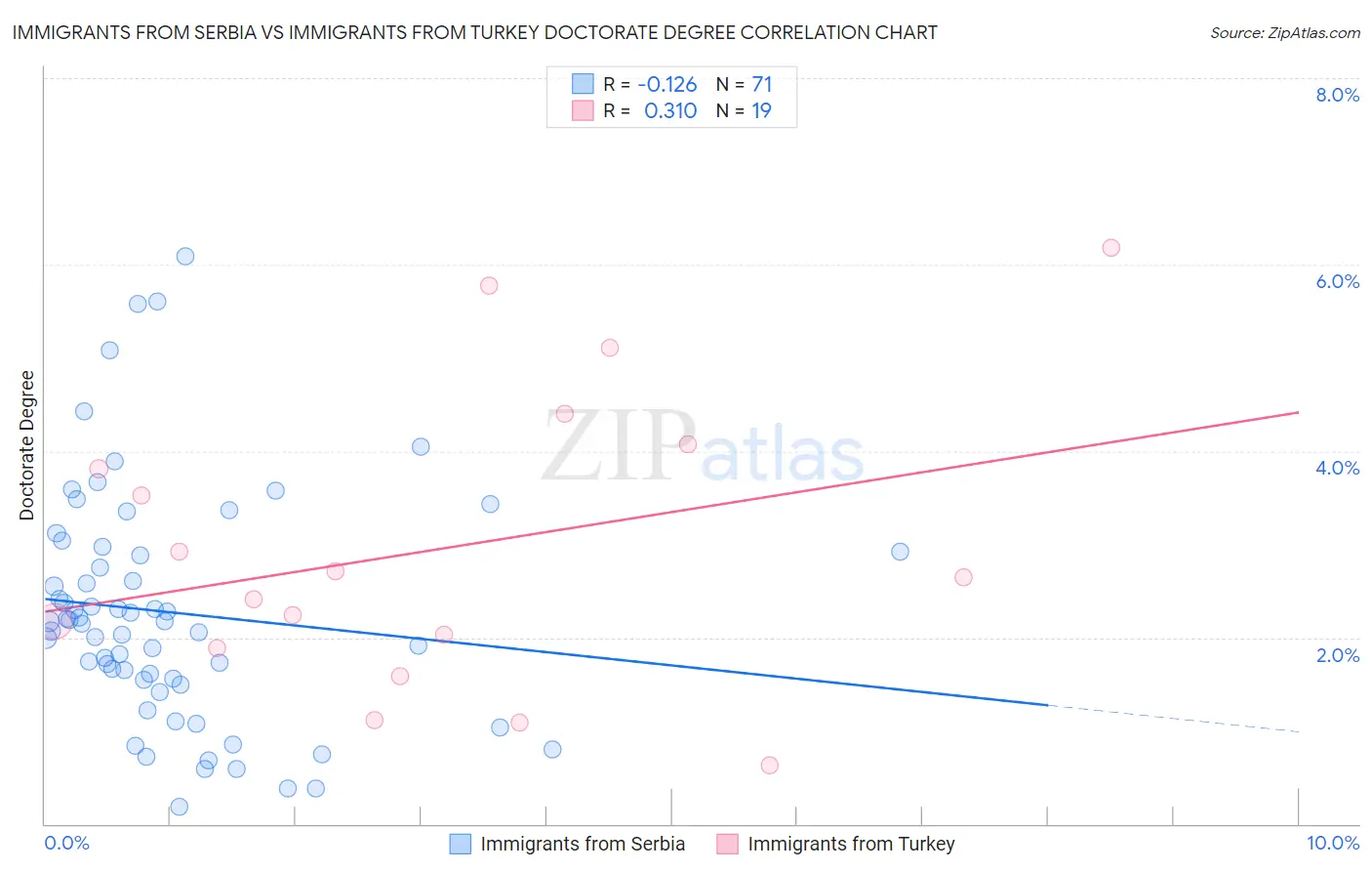 Immigrants from Serbia vs Immigrants from Turkey Doctorate Degree