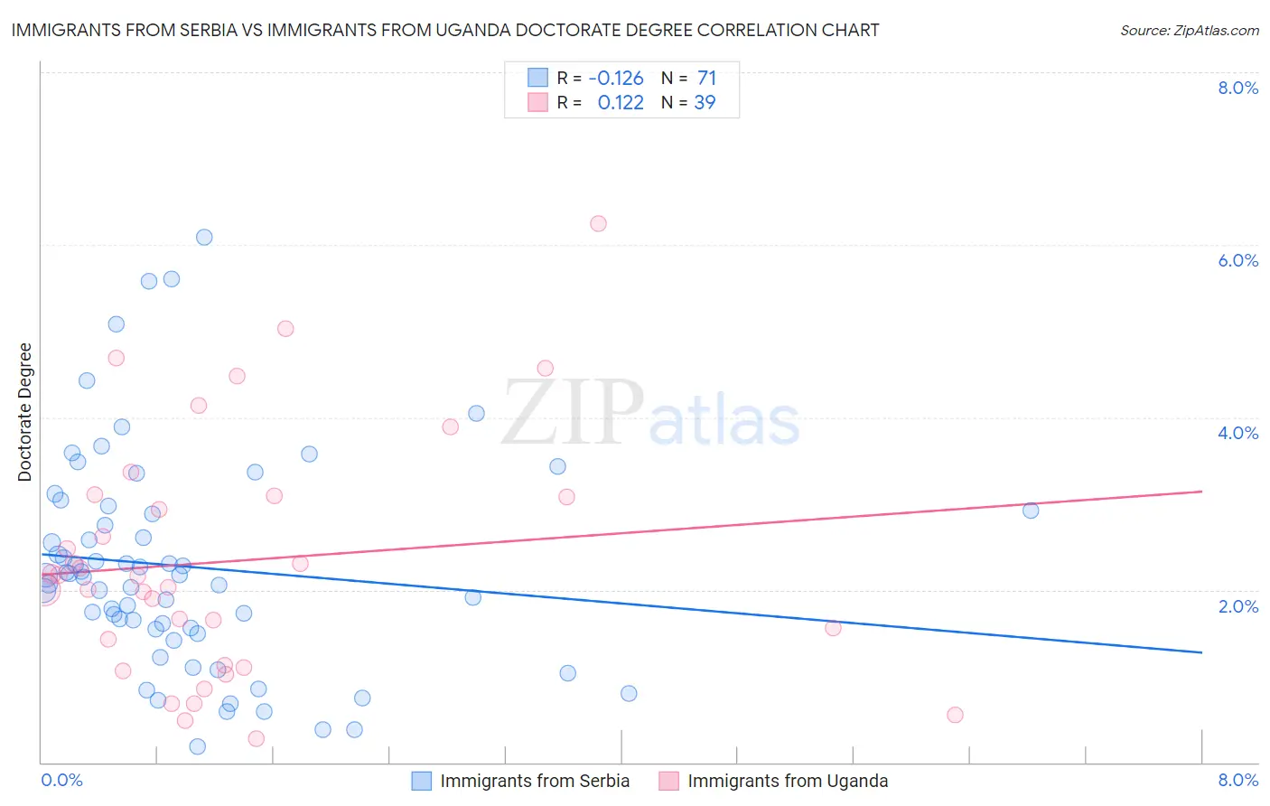 Immigrants from Serbia vs Immigrants from Uganda Doctorate Degree