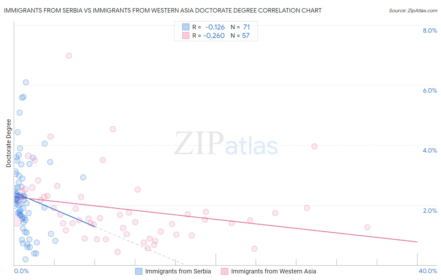 Immigrants from Serbia vs Immigrants from Western Asia Doctorate Degree