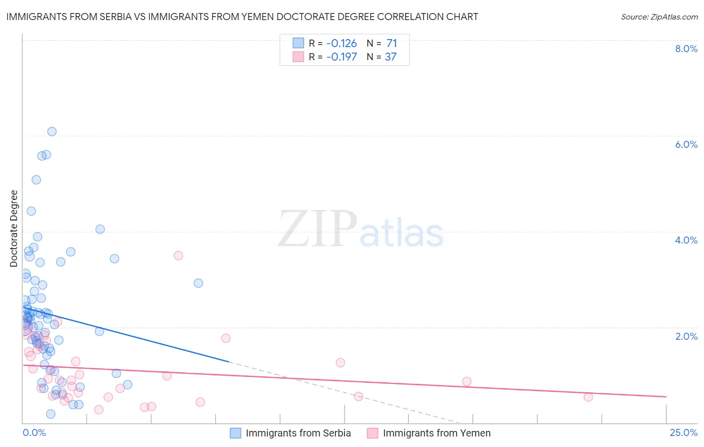 Immigrants from Serbia vs Immigrants from Yemen Doctorate Degree