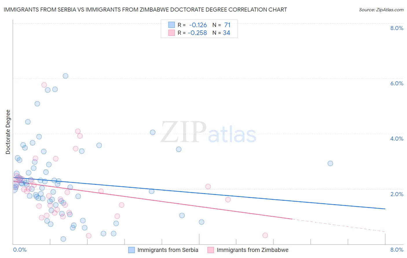 Immigrants from Serbia vs Immigrants from Zimbabwe Doctorate Degree