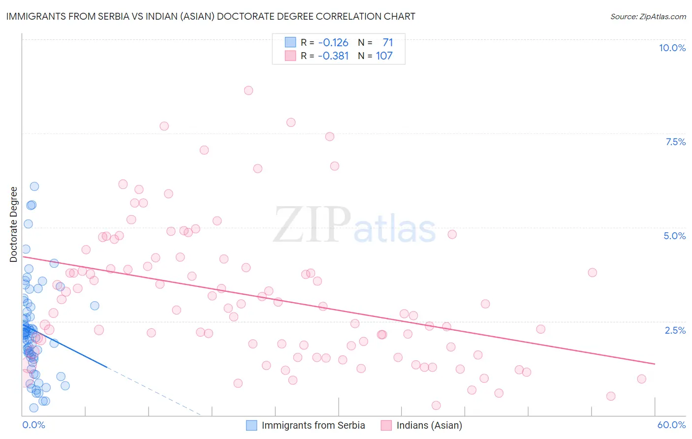 Immigrants from Serbia vs Indian (Asian) Doctorate Degree