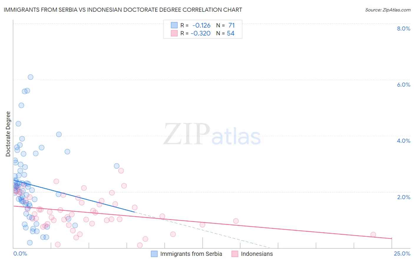 Immigrants from Serbia vs Indonesian Doctorate Degree