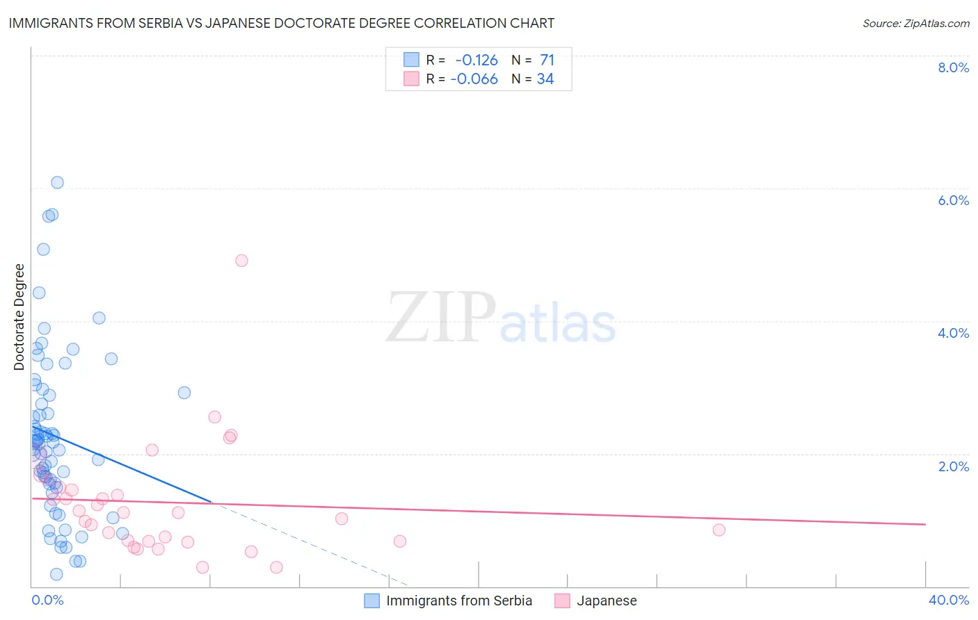 Immigrants from Serbia vs Japanese Doctorate Degree