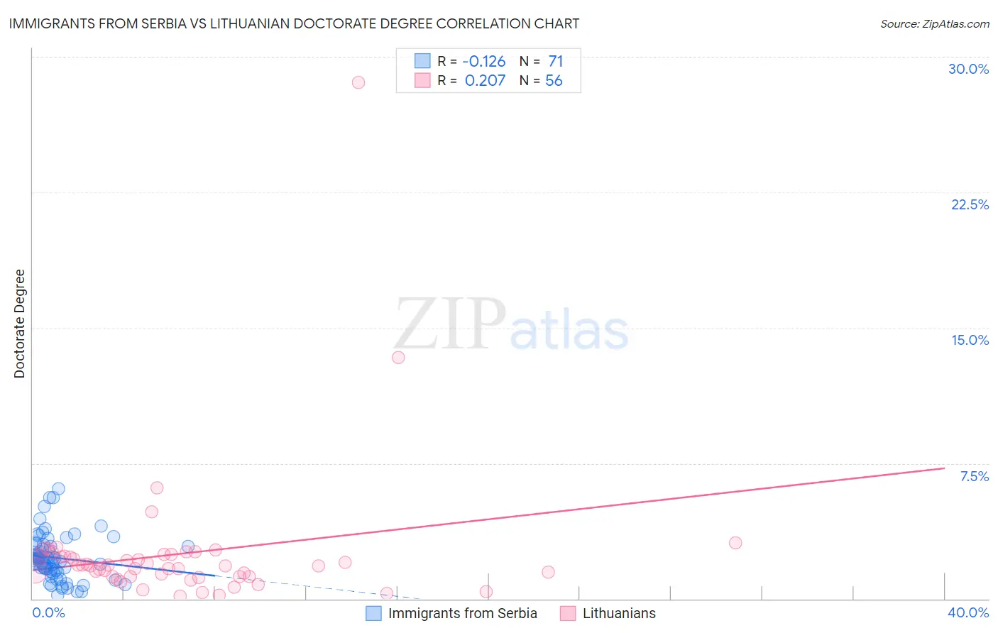 Immigrants from Serbia vs Lithuanian Doctorate Degree