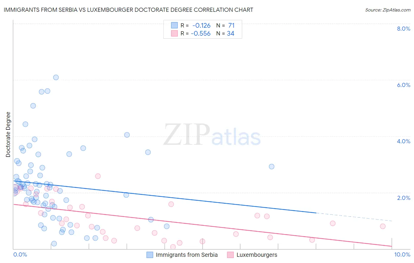 Immigrants from Serbia vs Luxembourger Doctorate Degree