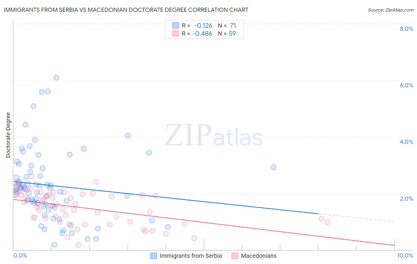 Immigrants from Serbia vs Macedonian Doctorate Degree