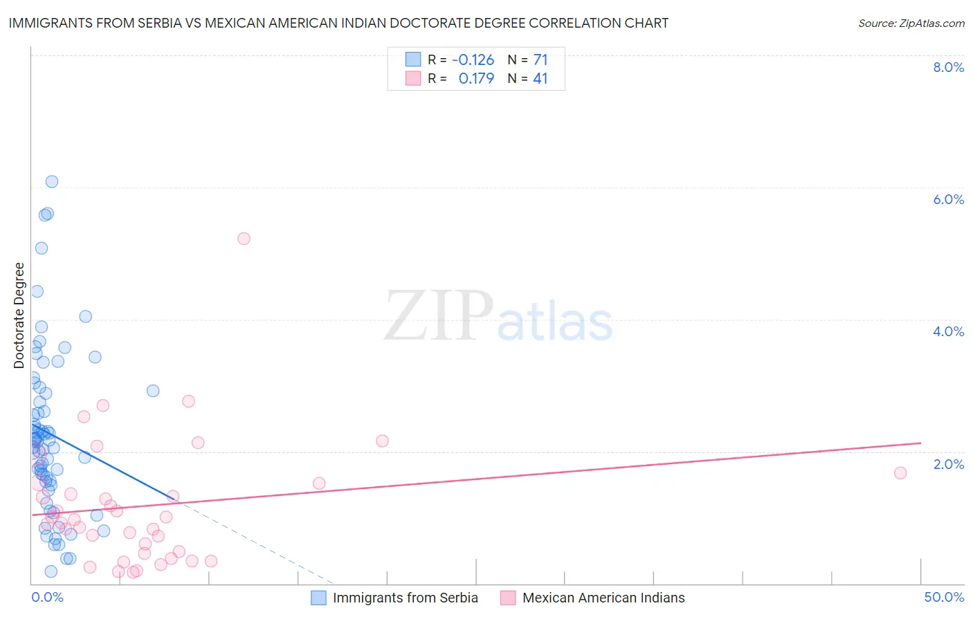 Immigrants from Serbia vs Mexican American Indian Doctorate Degree