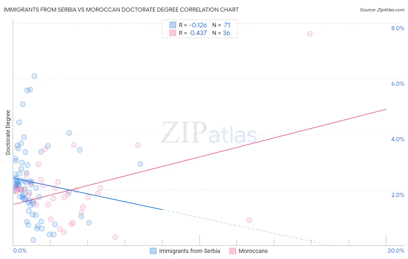 Immigrants from Serbia vs Moroccan Doctorate Degree