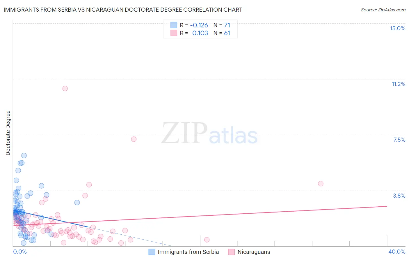 Immigrants from Serbia vs Nicaraguan Doctorate Degree