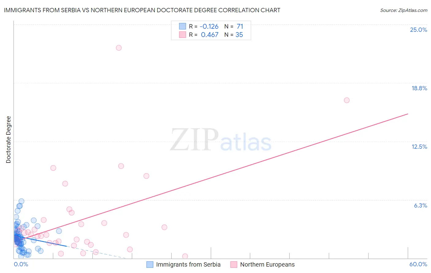 Immigrants from Serbia vs Northern European Doctorate Degree