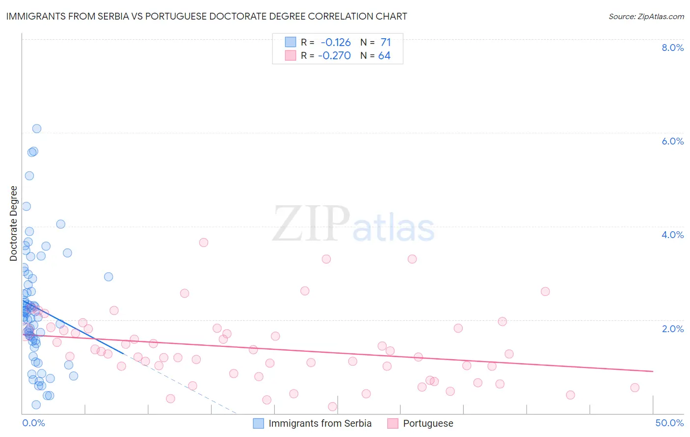 Immigrants from Serbia vs Portuguese Doctorate Degree