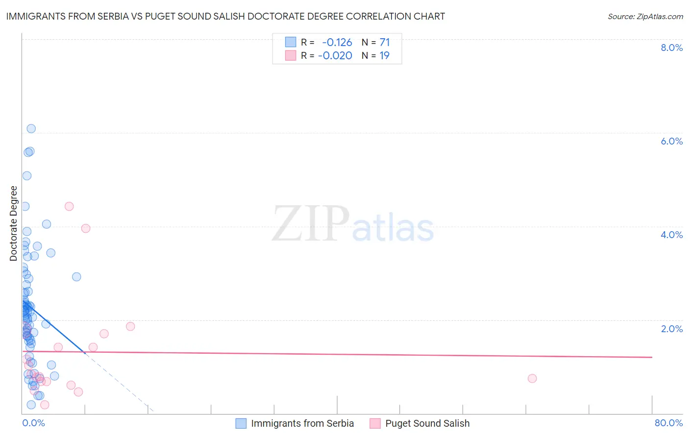 Immigrants from Serbia vs Puget Sound Salish Doctorate Degree