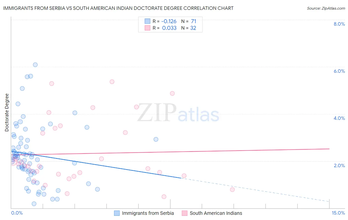 Immigrants from Serbia vs South American Indian Doctorate Degree