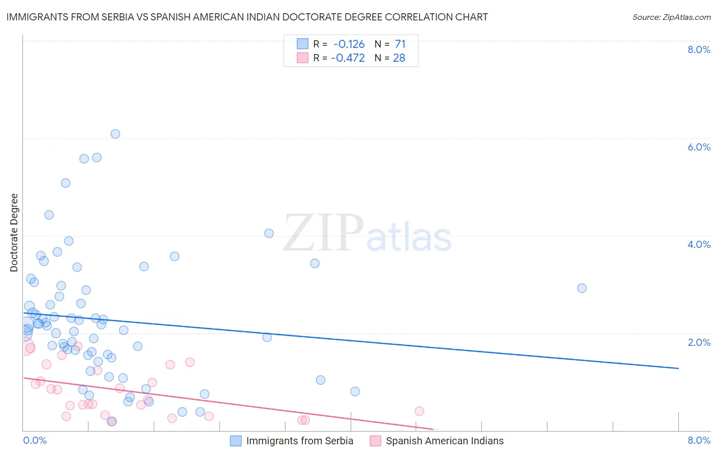 Immigrants from Serbia vs Spanish American Indian Doctorate Degree
