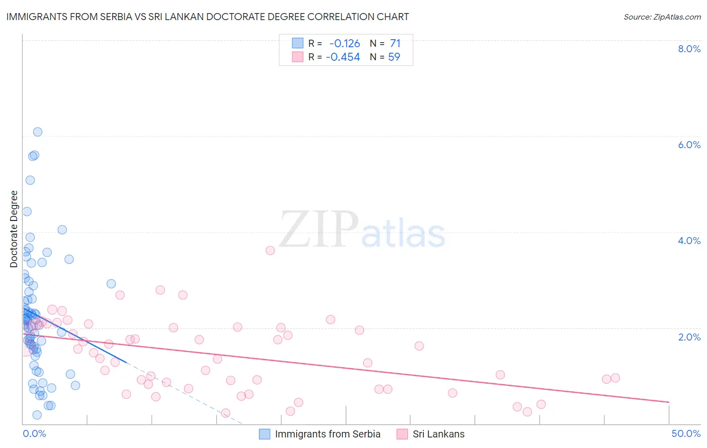 Immigrants from Serbia vs Sri Lankan Doctorate Degree