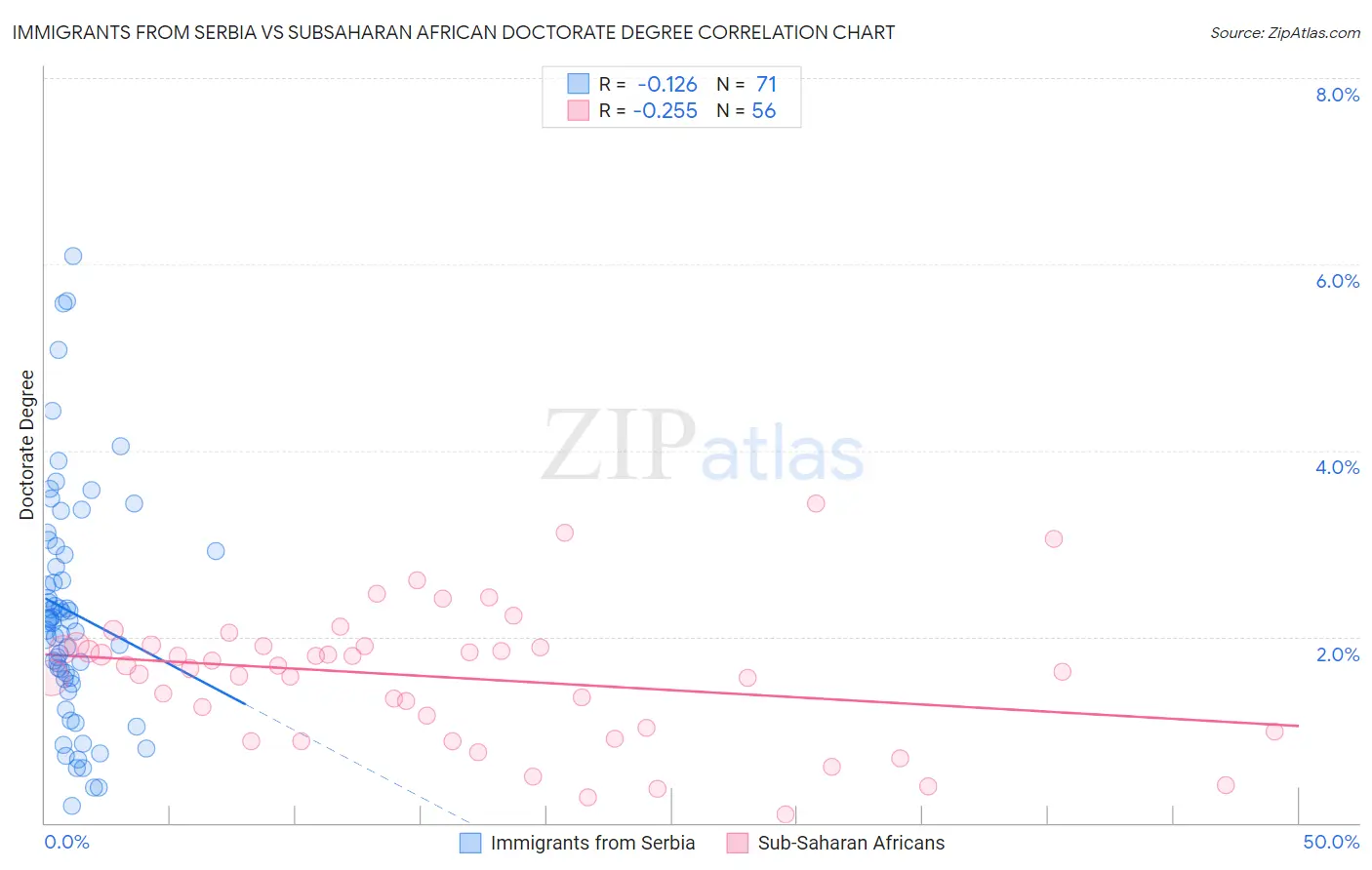Immigrants from Serbia vs Subsaharan African Doctorate Degree